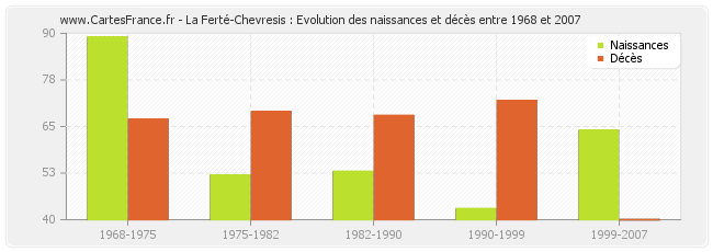 La Ferté-Chevresis : Evolution des naissances et décès entre 1968 et 2007